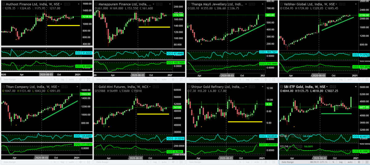 Deishma's tweet photo. Impact of Gold!
.
Since Aug2020
.
#MCX #Gold Mini
Finance #NBFC #Muthoot #Manappuram
#SBI #ETF
#Refining Stock Shirpur
were range bound and it benefited
.
#Titan 1043 to 1518 +45%
#Thanga #Mayil 306 to 625 +104%
#Vaibhav 1329 to 2150 +61%
.
17Dec20 19:38
. https://t.co/v3rOLx9trW