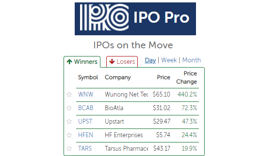 IPOtweet's tweet photo. Yesterday's top #IPO movers on IPO Pro: $WNW, $BCAB, $UPST, $HFEN, $TARS -- #IPOPro https://t.co/Bnv4FrNvNz