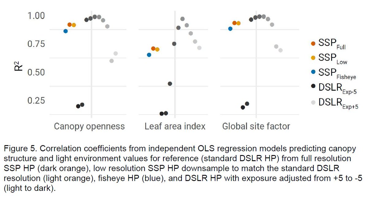 Compared to traditional methods, smartphone photos perform really well. Correlation between methods is > 0.9 for CO and GSF. 11/n