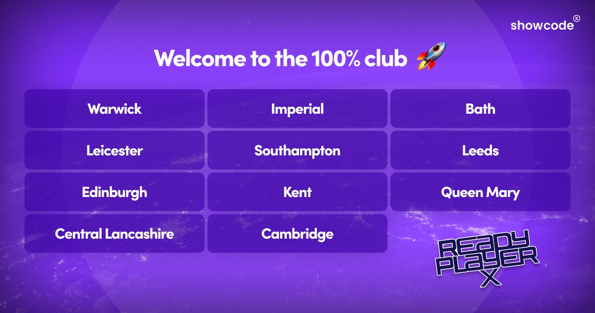 Congratulations to the universities who scored 100% in our first Unicode challenge 👇👇

Find out how you can become a sponsor, and use the platform to engage with thousands of the UK's top tech grads showx.io/unicode/