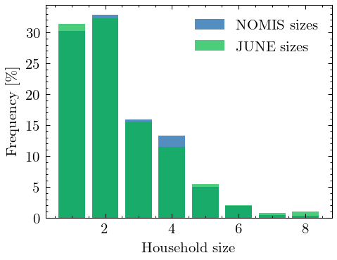 People’s residences are included in full detail, with all kind of household compositions (single parents, multi-generational families, communal housing, etc.) and care homes. The age and sex differences between the different members of families are also matched.