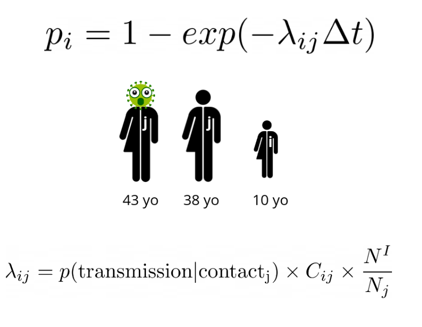 The probability of getting infected in an interaction depends on who is interacting, where, and at what time. Each location in June (like a school) has different interacting patterns between groups (like students and teachers, or visitors and residents in a care home).