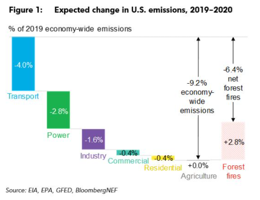 1. Emissions are down. We estimate US emissions could be down 9% this year, and the global figure might be similar. We cannot celebrate how this happened, but it does to an extent reset the baseline for the next few years.