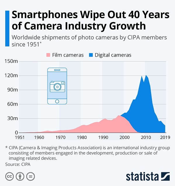Kroker's tweet photo. Innerhalb einer Dekade sind die weltweiten Verkäufe von Digitalkameras um 87 Prozent eingebrochen – und es gibt weitere Opfer des Smartphone-Booms:
Wie das Smartphone 40 Jahre Wachstum in der Kamera-Industrie abrupt gestoppt hat
https://t.co/CjRbD3JBcS
#Smartphones #Digicams https://t.co/Srwcd5cWgi