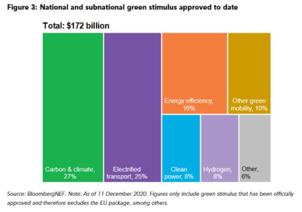 3. 'Build back better' seems to be catching. Countries have approved $172bn in green stimulus so far, and the EU will add about $600bn to that. Japan is getting on board. The US might, too. All in all, green stimulus might get close to $1tn! (And hydrogen is getting a big boost)