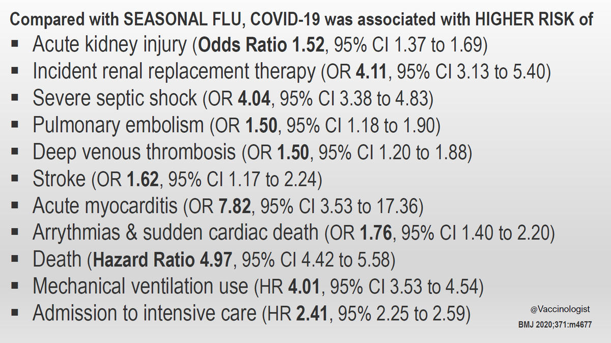 Compared with seasonal #influenza, #COVID19 was associated with HIGHER RISK of #AcuteKidneyInjury #SepticShock #PulmonaryEmbolism #DeepVenousThrombosis #Stroke #AcuteMyocarditis #Arrythmias AND MORE bmj.com/content/371/bm… via @bmj_latest