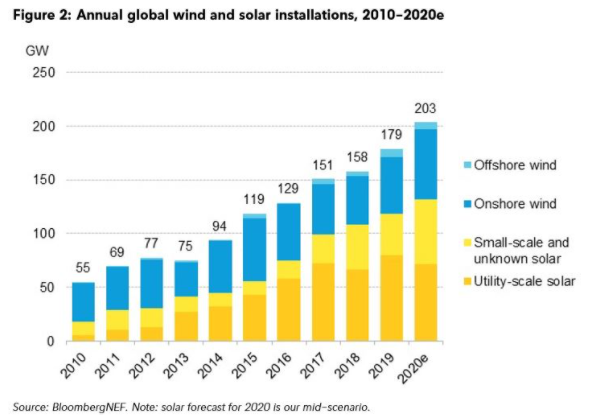 2. The global energy transition has not lost any momentum, despite all the challenges. Wind + solar might hit a record of 200GW installations this year, which was our pre-pandemic estimate. EV sales are growing quickly. EU carbon prices are high. Corporate commitments are rising.