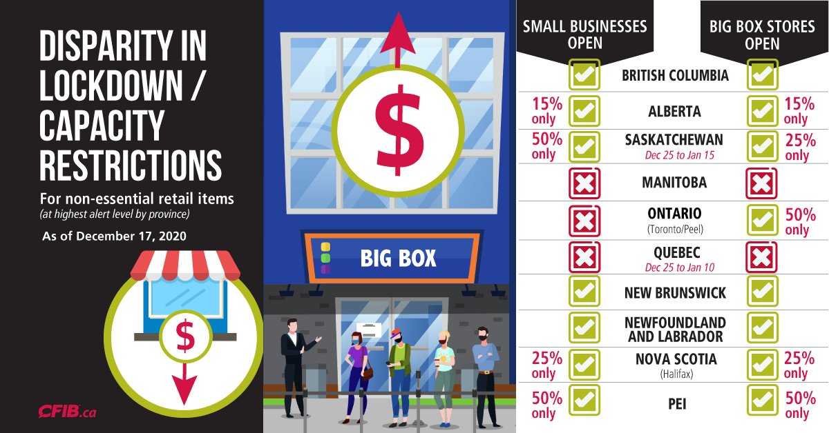 Ontario remains the only province in Canada to maintain an anti-small business, pro big-box retail restriction to deal with COVID-19. It isn't working. Will we see changes this weekend when restrictions in Toronto/Peel are to expire?