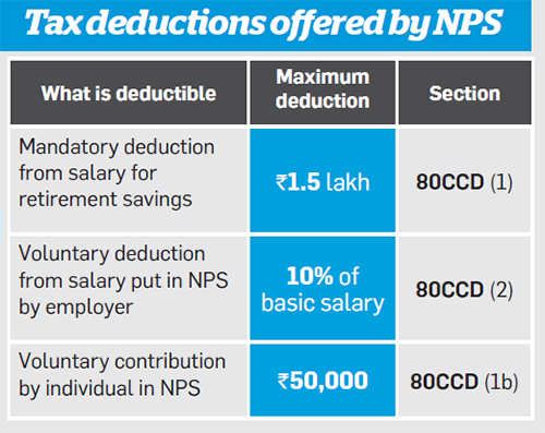 bemoneyaware's tweet photo. NPS Tax Benefits and sections 80CCD(1), 80CCD(2) and 80CCD(1B)
https://t.co/j9MxCWFwUD
#NPS #Tax #80CCD #Taxdeductions https://t.co/wmf6bqAxcT