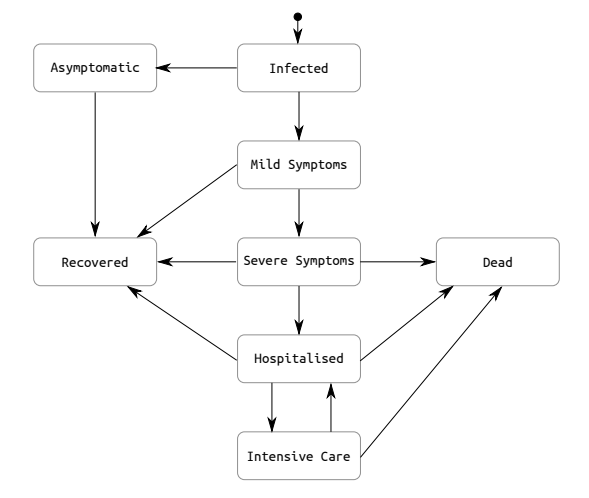 Once a person is infected, they follow a particular symptoms trajectory, which depends on their age, sex, and residence type. If they require hospitalisation, they will be moved to closest NHS trust based on their location, and can then be transferred to the ICU if needed.