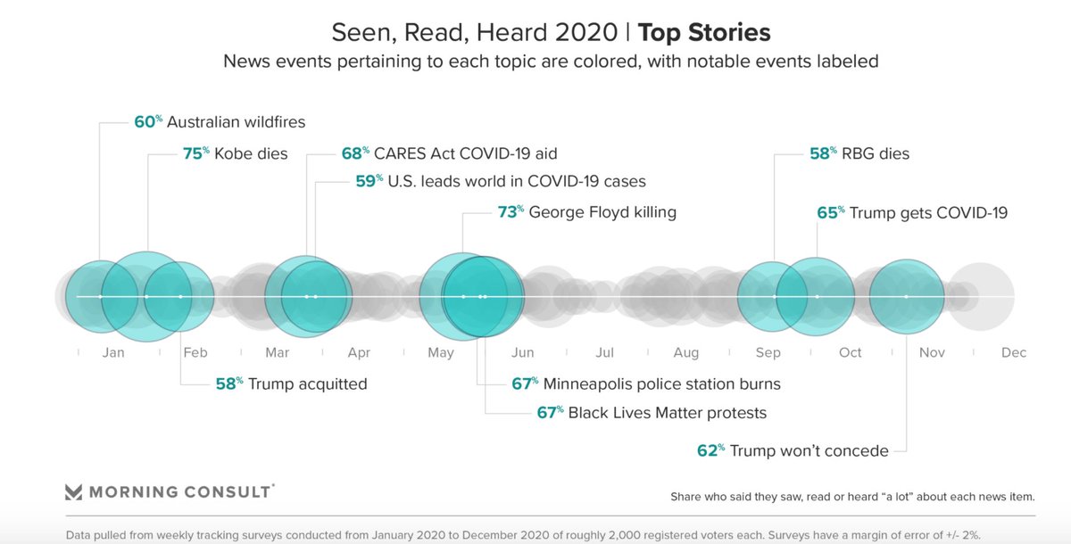 1) With everything that happened in 2020, more people heard "a lot" about Kobe Bryant's death than any other news this year, followed by George Floyd's killing. (Last year's #1 was Hurricane Dorian and 2018's was the Parkland shooting.) Disasters/deaths get people talking (2/5)