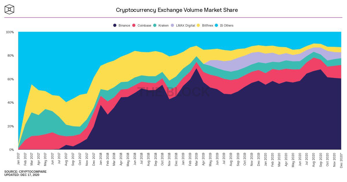 2) Overall, Binance's market share of legitimate spot volume has grown from about 55% in January to about 60.7% in November: