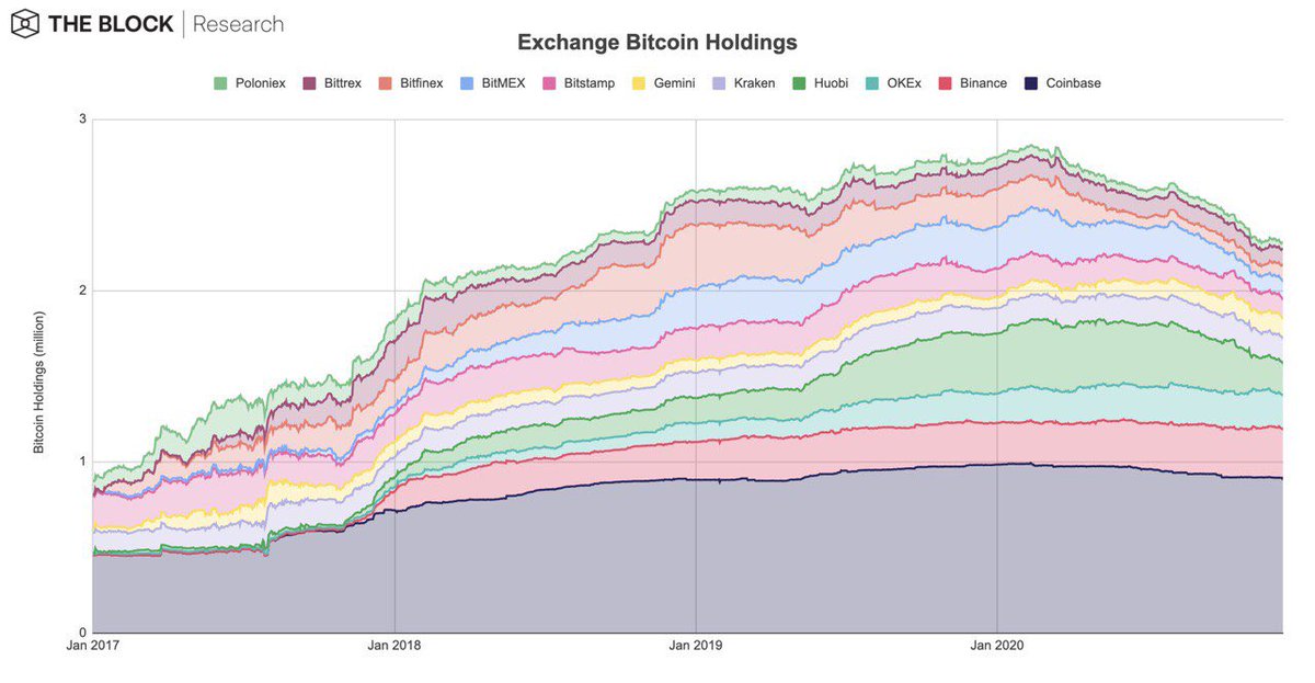 3) Moreover, Binance was able to grow its Bitcoin holdings by about 19.6% — from about 243k BTC in January to about 290.6k BTC in November. This is noteworthy, considering that during the same period, the overall Bitcoin holdings of our sample exchanges declined by 18%: