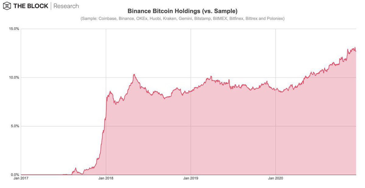 4) Inline with Binance’s Bitcoin holdings growth, its Bitcoin holdings share (vs. above sample exchanges) grew from 8.7% in January to 12.8% in November (a similar picture can be observed for Binance's Ethereum holdings):