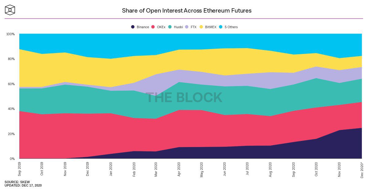 6) On the futures side, Binance was able to gain substantial ground. Taking Ethereum futures as an example, Binance grew its open interest by 2,938% — from $13 million in January to $395 million in December, increasing its market share from 3.6% in January to 22.7% in November: