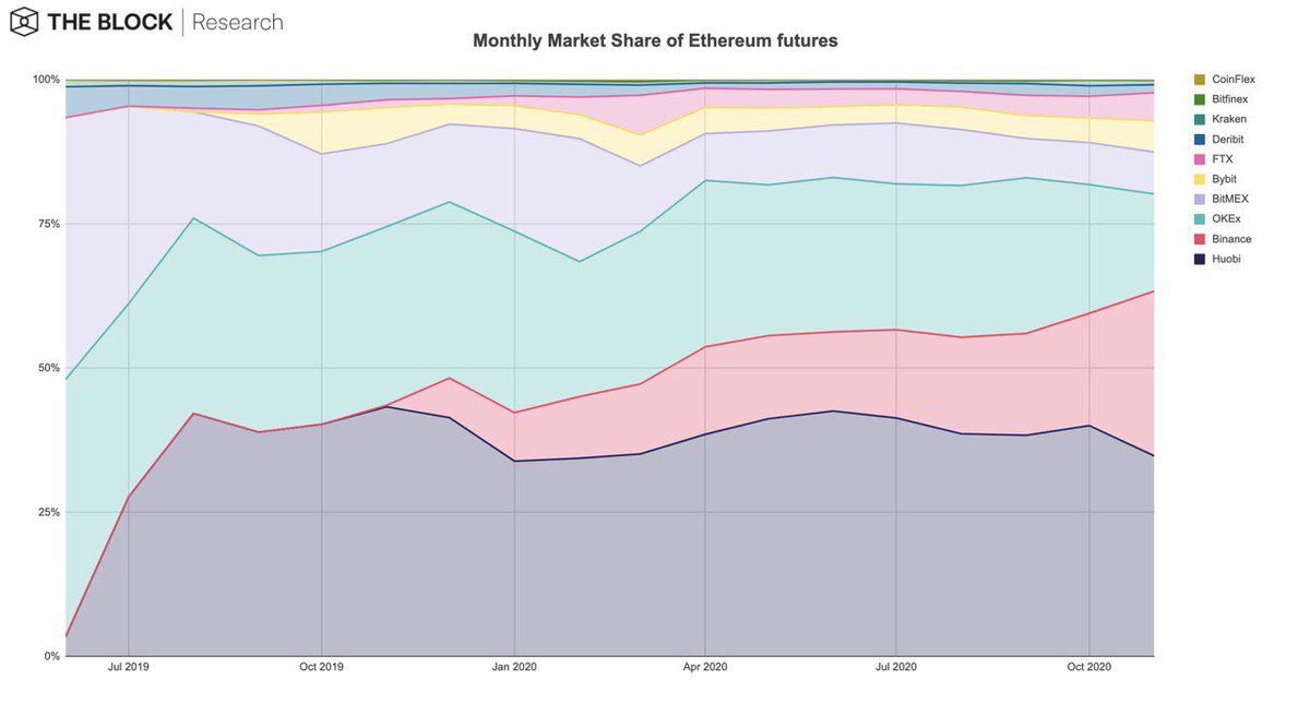 7) Simultaneously, Binance’s monthly Ethereum futures volume has grown by about 1,908% — from $3.5 billion in January to $70.3 billion in November. Simultaneously, Binance’s market share of monthly Ethereum futures volume has more than tripled — from 8.4% to 28.6%: