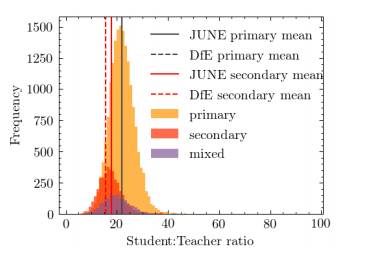 Schools are divided between primary, secondary, and mixed, and each school is further divided into year groups and classes. Companies are also initialised with a sector and a size, and are matched against workers’ location and sector to recreate the commute flow data.
