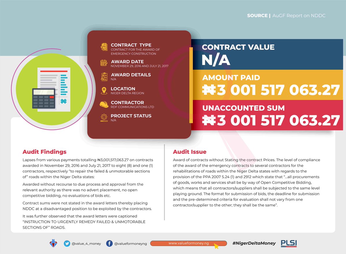 A total of ₦3bn on contracts awarded to 8 & 1 contractors respectively to repair failed & unmotorable sections of roads within Niger Delta States was awarded without recourse to due process & approval from relevant authority.We urge  @ICPC_PE to look into this #NigerDeltaMoney