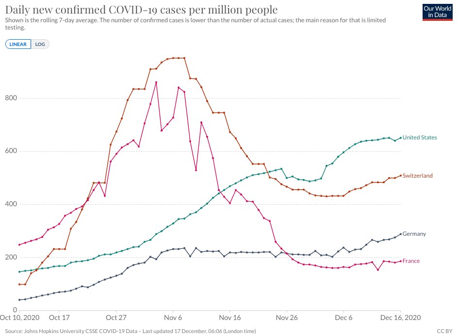 What happened in Switzerland's 2nd wave? It's hard to remember everything. Here's a thread chronicling  @SwissScience_TF's recommendations, and  @alain_berset's measures, starting 10. Oct. https://ourworldindata.org/coronavirus-data-explorer?zoomToSelection=true&time=2020-10-10..latest&country=~CHE&region=World&casesMetric=true&interval=smoothed&perCapita=true&smoothing=7&pickerMetric=total_cases&pickerSort=desc