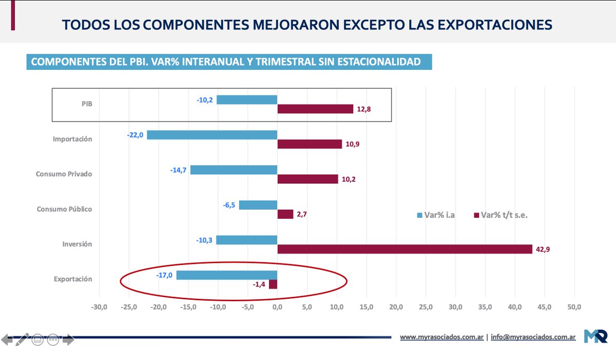 MyR_Economia's tweet photo. #DatosPIB "El motor que más necesitamos para estabilizar el frente externo y mercado cambiario es el que menos funciona" https://t.co/aEWsJAxOOY