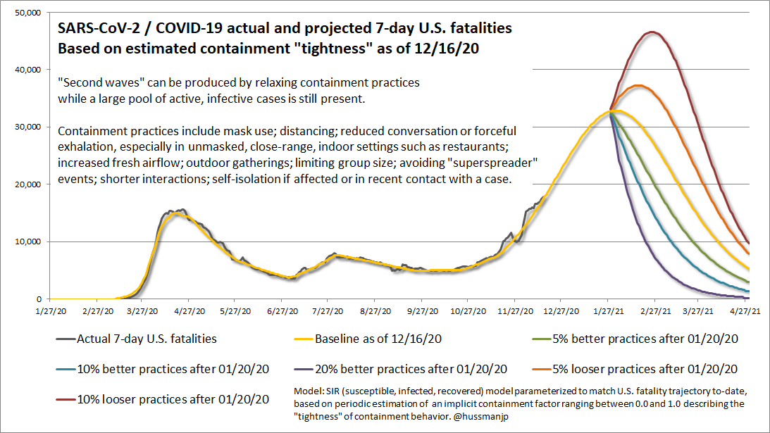For the love of humanity, make this stop.Updated pandemic trajectory based on current containment practices. Neither a vaccine nor Joe can stop this in time.Modest behavioral changes CAN. The main vector:UNMASKED OR CLOSE-RANGE INDOOR CONVERSATIONIN PUBLIC OR WITH GUESTS