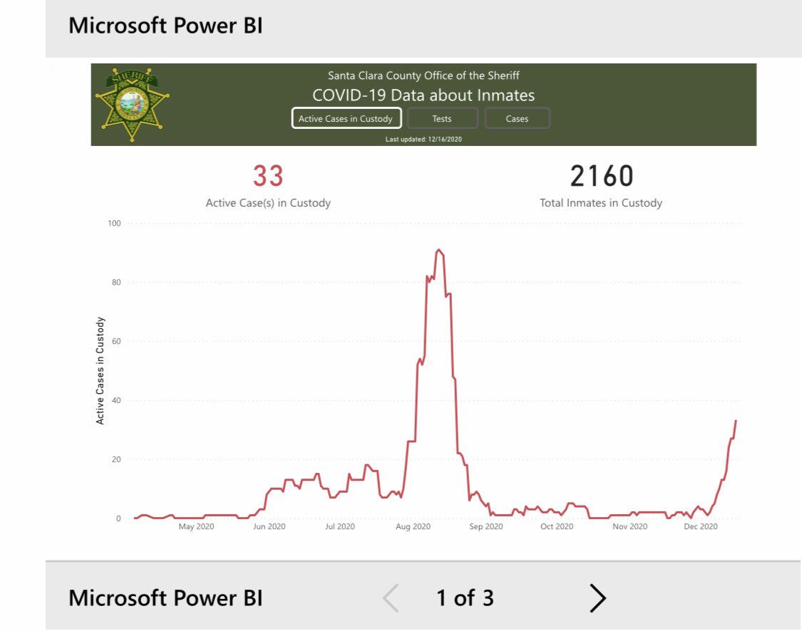 Tbrownsanjo's tweet photo. In 8 days - jumped from 8 to 33 and that’s not current - because they update but the figures are 2 days behind. Doesn’t seem like a lot but understand 1 unit holds 64. #Covid19InJails #SCCoJails https://t.co/8flmzqPmds