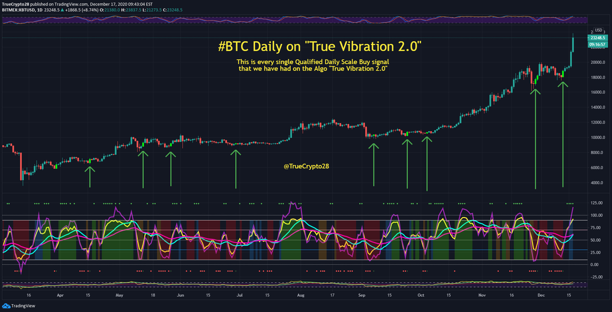 Truecrypto's tweet photo. #BTC Daily on "True Vibration 2.0"

I hope that everyone has been crushing it. But, if you need some help or some extra edge, here is EVERY SINGLE Daily scale Buy signal on True Vibration since April

To inquire about free access Retweet, Like, &amp; DM me Expect response delays https://t.co/rl8OoFYekS