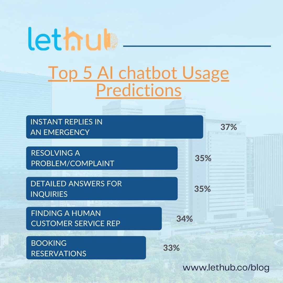 Modern property managers use AI-powered chatbots and save 30% of their communication costs! 
Are you saving 💲💲💲?

Read more at bit.ly/3gVxvRb

#propertymanagers #PropTech #AIchatbot #PropertyManagementCompanies #ArtificialIntelligence #PropertyManagement101