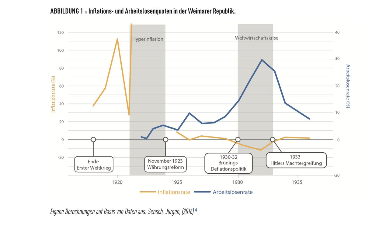 Die Nazis waren nach Jahren der Deflation– also sinkenden Preisen – an die Macht gekommen. Reichskanzler Brüning erwirkte ab 1930 mit Notfalldekreten Steuererhöhungen und drastische staatliche Ausgabenkürzungen, die das soziale Sicherungsnetz durchlöcherten. /4