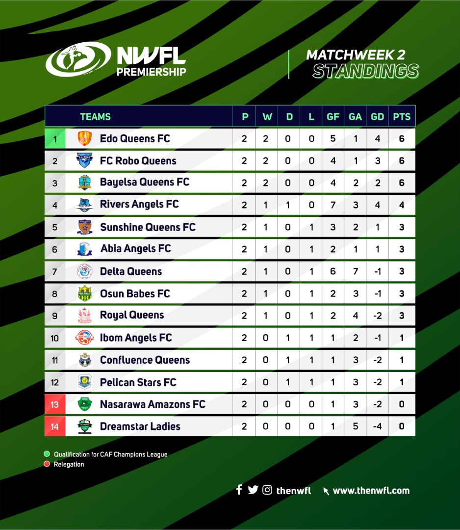 RoyalQueensFc1's tweet image. We move out of the relegation zone after yesterday victory 💪💪💪💪💪
@JWsports1
@TheNWFL
@NGSuper_Falcons
@Evestarluv
@ajegena
@faithben235
@CAFwomen
@FIFAWWC_NGA
#NWFLPremiership2021
#NWFLPremiership
#NWFLEvolve 
#CanadianGeese 
#TogetherWeAreInToWinIt 
#RoyalQueensFC