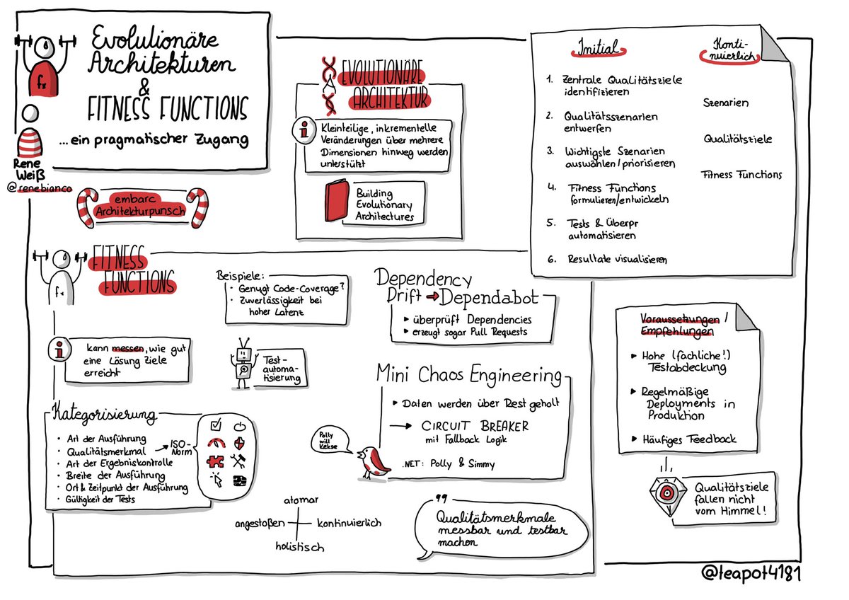 Gerade hat <a href="/renebianco/">Rene Weiss</a> einen sehr interessanten Vortrag über evolutionäre  Architekturen und Fitness Functions beim #ArcPunsch von <a href="/embarced/">embarc Software Consulting GmbH</a> gehalten. Hier meine #sketchnotes