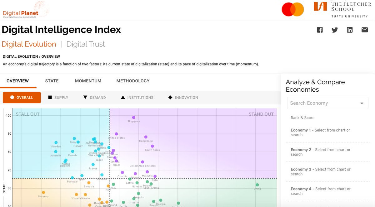 IBGC_Fletcher's tweet image. Explore 90 economies’ state and historical momentum from the physical past to the digital present through the interactive Digital Intelligence Index simulator. #DII #DigtialIntelligence @planetdgtl @FletcherSchool

digitalintelligence.fletcher.tufts.edu/trajectory