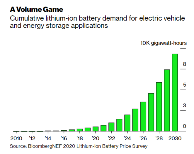 Storage volumes, needless to say, are up a bit. Cumulative vehicle+stationary storage:2010:  480 megawatt-hours2020:  526 gigawatt-hours (1,100x)2030e: 9,000GWh (not worth calculating)  https://www.bloomberg.com/news/articles/2020-12-17/this-is-the-dawning-of-the-age-of-the-battery?sref=JMv1OWqN