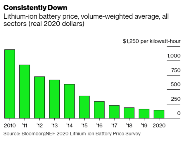 There's a magic number for lithium-ion batteries: $100 per kilowatt-hour. At that point, the upfront cost for an electric passenger vehicle will be the same as—or less than—a similar internal combustion model.