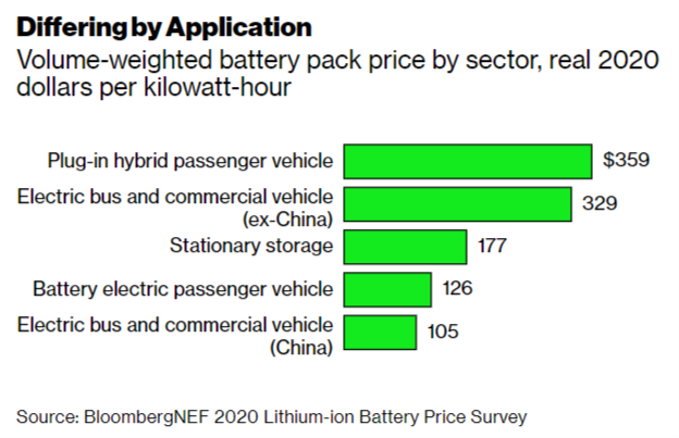 For electric cars, the battery is fundamentally a product. Cars (even electric ones!) have existed for 100+ years; they weren’t waiting on economical lithium-ion batteries to bring a market into existence. Electricity is a new way to energize cars, but the car is still the car.