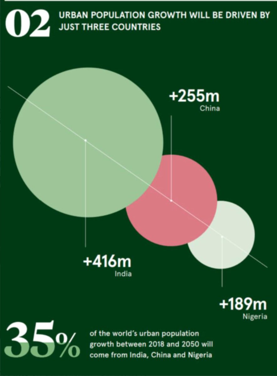 Between now and 2050, 35% of all urban pop growth worldwide will be driven by 
India, 
China 
AND NIGERIA (+189m). 
Chartbook Newsletter # 10 is a big note to self: 
Any account of 21st-century global dynamics must go beyond “Eurasian" axis.
Read it here:
adamtooze.substack.com/p/chartbook-ne…
