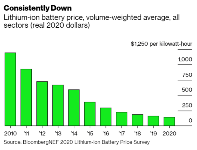 We aren’t at the $100/kWh moment of self-fulfillment, but we’re not far off, either ( @JamesTFrith says just a few years). In advance of that, I propose a question to frame what’s to come. Are batteries just a product? Or do they create their own markets?  https://www.bloomberg.com/news/articles/2020-12-17/this-is-the-dawning-of-the-age-of-the-battery?sref=JMv1OWqN