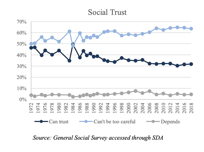 As it turns out, formation of social capital is (likely?) on the decline in America. Data on social trust from a piece by  @isawhill (2/6) https://www.brookings.edu/wp-content/uploads/2020/07/Sawhill_Social-Capital_Final_07.16.2020.pdf