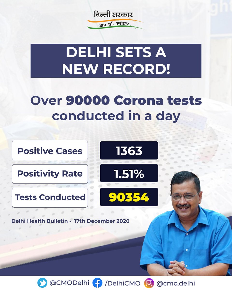 Cmo Delhi Delhi Sets A New Record Over Corona Tests Have Been Conducted In A Single Day Delhi Is Defeating Corona Through Aggressive Testing And Timely Treatment Delhifightscorona T Co Ru2m7xy0mc Cmo Delhi Delhi Sets A New Record Over Corona Tests Have Been Conducted In A Single Day Delhi Is Defeating Corona Through Aggressive Testing And Timely Treatment Delhifightscorona T Co Ru2m7xy0mc