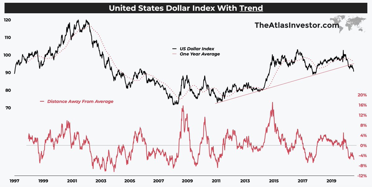 1/ US Dollar Thread.The medium-term technical picture shows the bull market (uptrend) — which started in the 2008/11 period — has come to an end with a recent break down of an important trend line support.The trend is now clearly down.