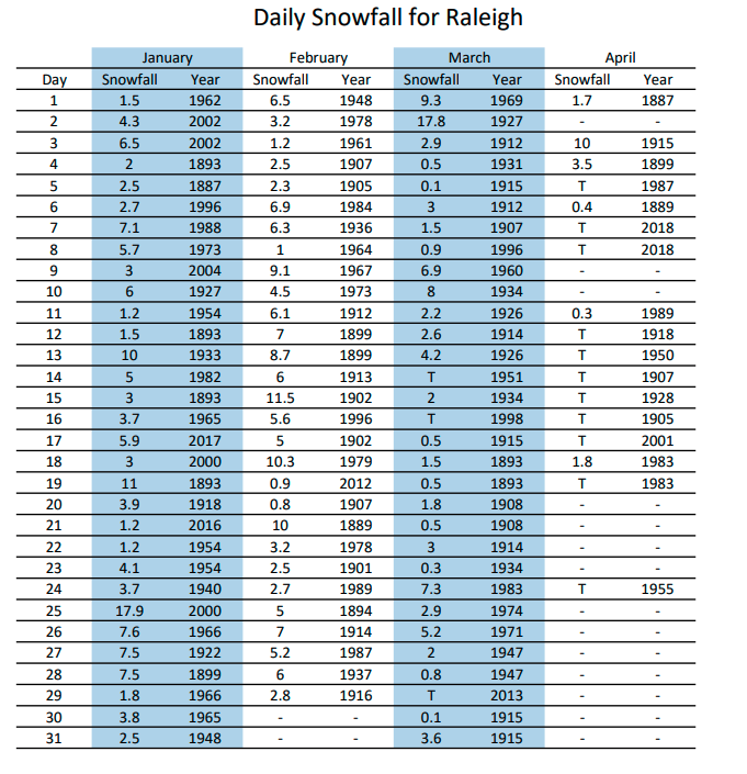 Because there's so little precip data for a given date, when one highlights a daily precip record, you're almost always highlighting noise rather than actual signal. Look at daily snow records for Raleigh:  https://www.weather.gov/media/rah/climate/RDU%20Daily%20Snowfall%20Records.pdfThere's no curve. It's just noise.3/
