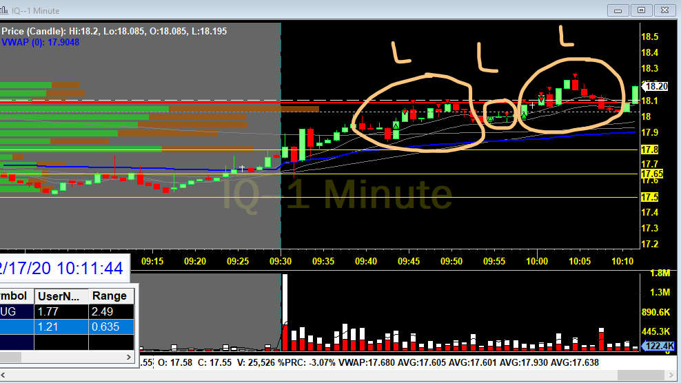 davidofskc's tweet photo. $IQ used to move more but today it's kinda slow. Took 3 longs to get 1.3R. https://t.co/Ywp8wMCUea