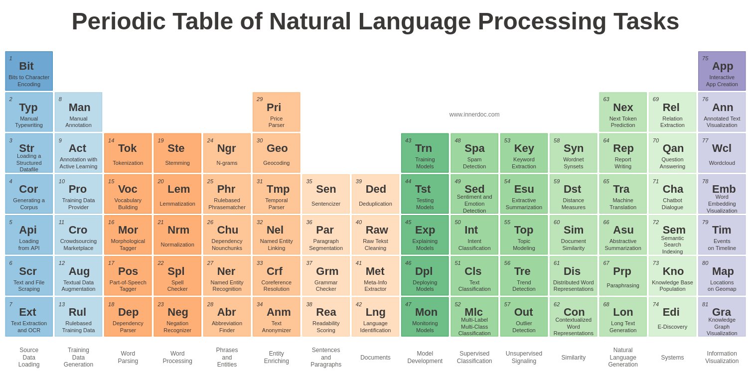 Kdnuggets On Twitter Periodic Table Generator For Nlp Tasks