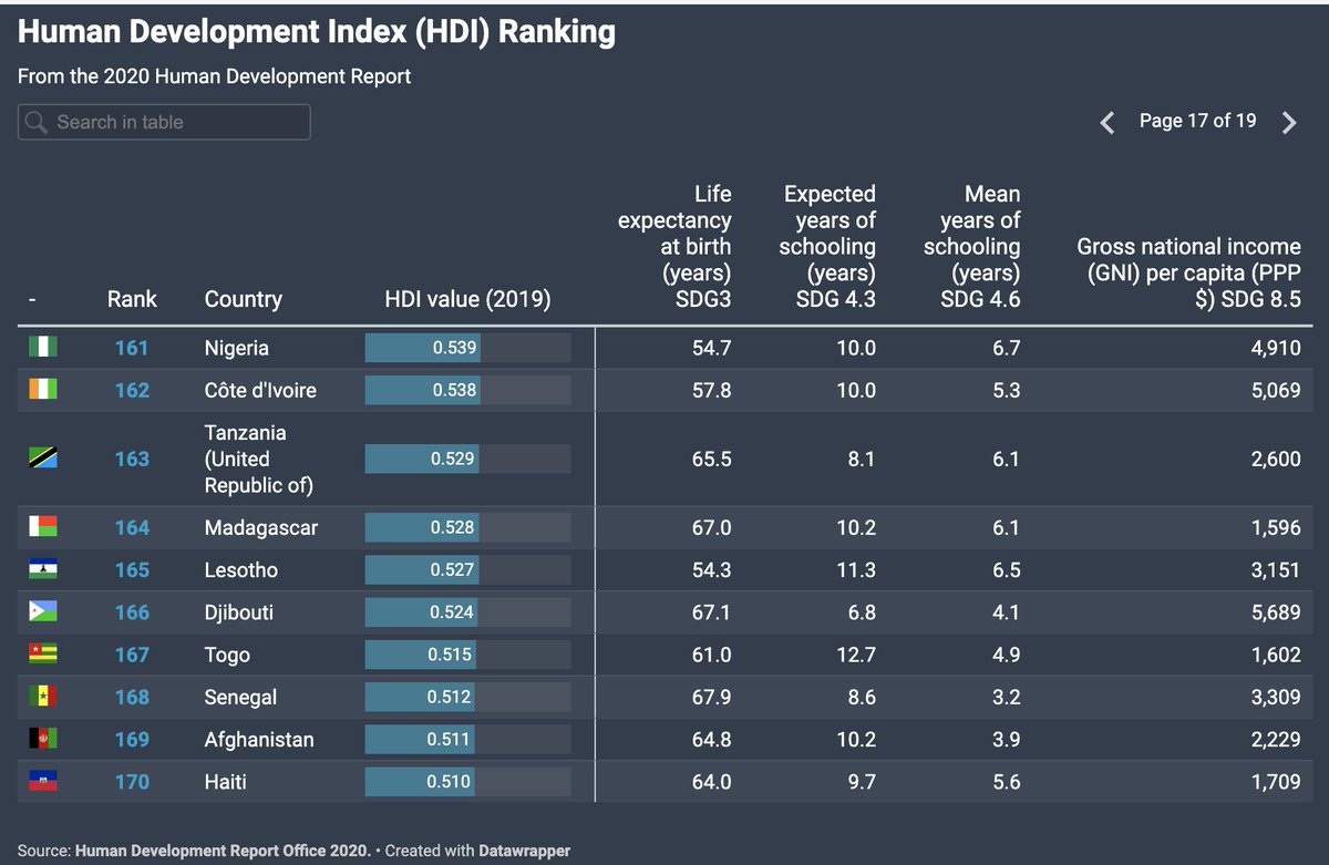 Рейтинг стран по качеству. Human Development Index 2019. Рейтинг стран по ИЧР 2022. Индекс развития человеческого потенциала по странам 2022. Список стран по индексу человеческого развития.