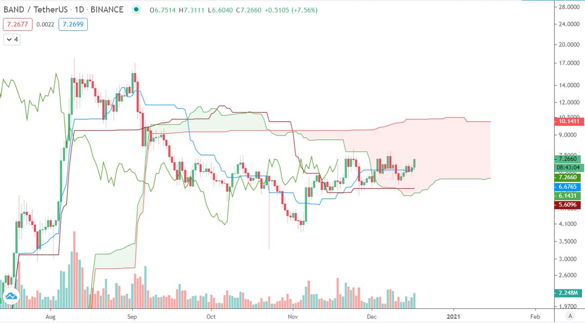 CLCrypto's tweet image. $BAND looks like it's completing it's complex iHS soon, with a price target of $10.