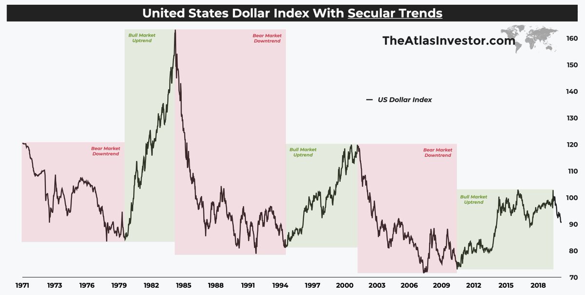 2/ Why is this important?Since President Nixon took off the Gold standard, floating the  $USD in 1971, it has gone through 3 secular bull & bear markets.History shows that currencies enter multi-year trends & the probability is high  $USD is entering a multi-year downtrend now.