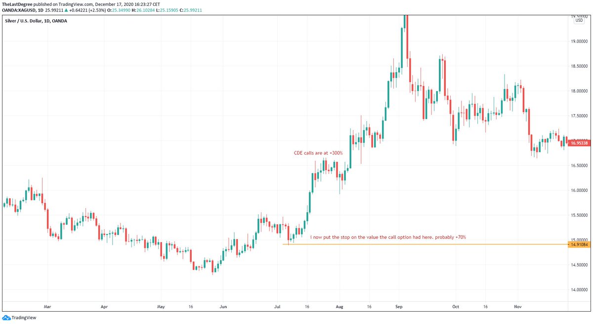 after the 2nd acceleration, the calls are at +300%action 2: i put a stop here at the golden line, lowest point of the drop before.for the first time, i am sure of a +70% profitmy mental status is improving and my hand gets stronger(4)