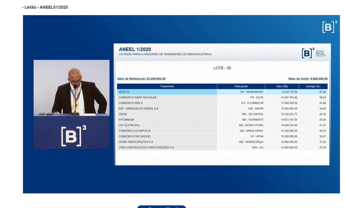 AnaliseEnergia's tweet photo. Lote 6 do leilão de transmissão de energia ficou com a estatal gaúcha CEEE-GT, que deve ser privatizada em 2021. Empresa ofereceu deságio de 63,5% e superou rivais como Mez, EDP, Taesa e Eletrosul. Foram 11 lances pelo empreendimento. #ELET6 #TAEE11 #EEEL3 https://t.co/Kl7PAAHpPd