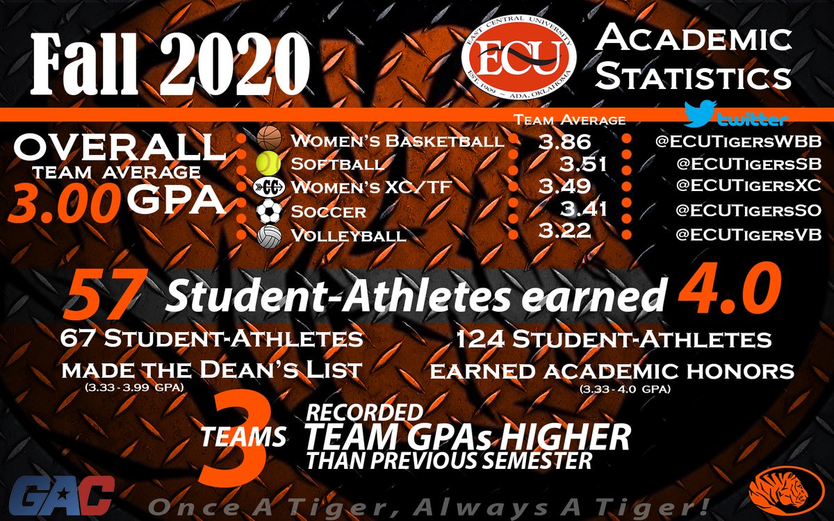 ECUTigers's tweet photo. Congrats to the 124 @ECUTigers Student-Athletes to earn academic honors this semester and for combining for a 3.00 GPA!

#HearOurRoar
@ECUTigerUpdates https://t.co/OG8Zh14Oav