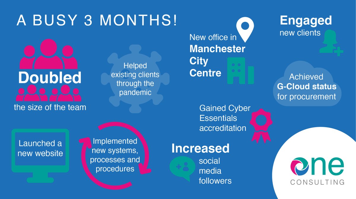 OneConsultingUK's tweet photo. It’s been a busy few months for Team @OneConsulting. Here’s a few highlights! #proud #makingprogress #celebratingsuccess #connectedtransformation #outcomes #makingadifference https://t.co/Hp7PxVPxcu